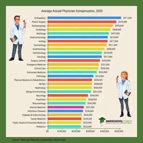 Average Annual Physician Compensation, 2020