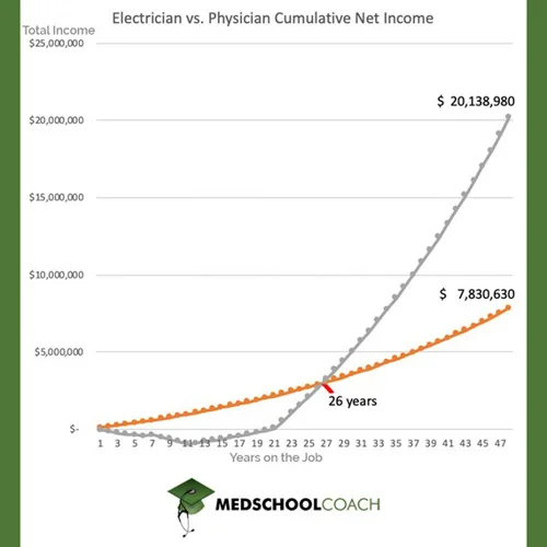 Average Doctor Income