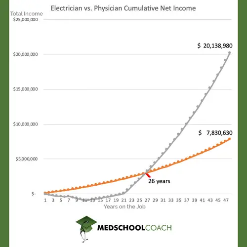 Electrician vs physician salary 2020